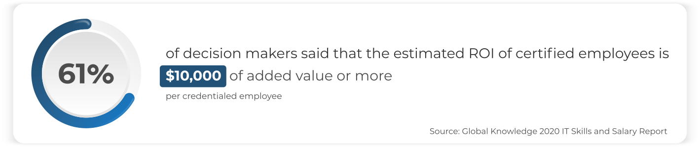 Company's ROI per certified employee